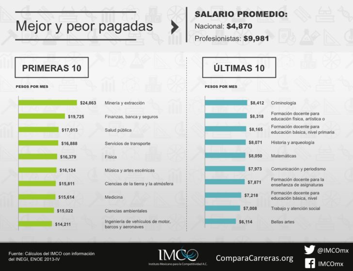 Estas Son Las 10 Carreras Universitarias Mejor Pagadas En México - ADN ...