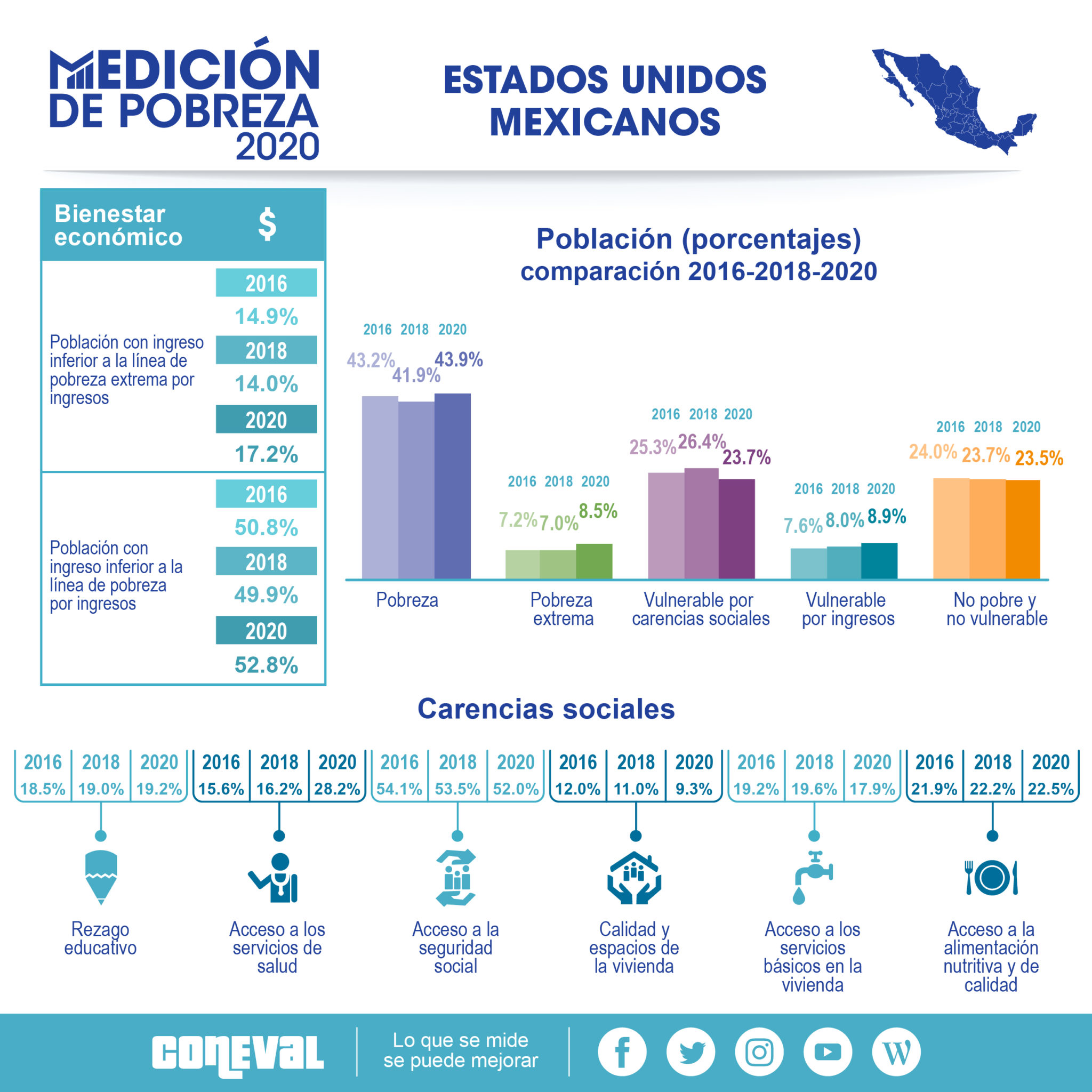 ¿Ha aumentado o disminuido la pobreza durante el gobierno de AMLO