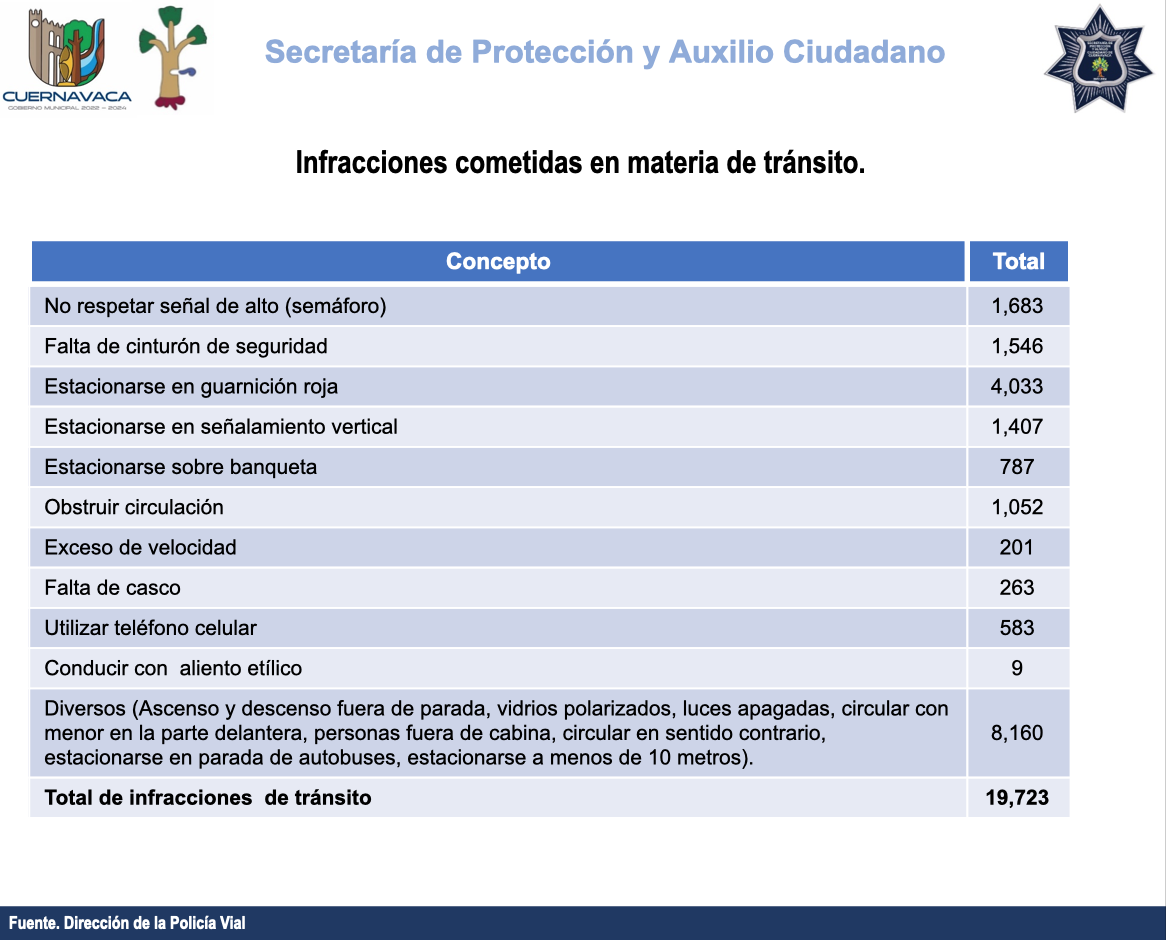 Infracciones de tránsito Cuernavaca