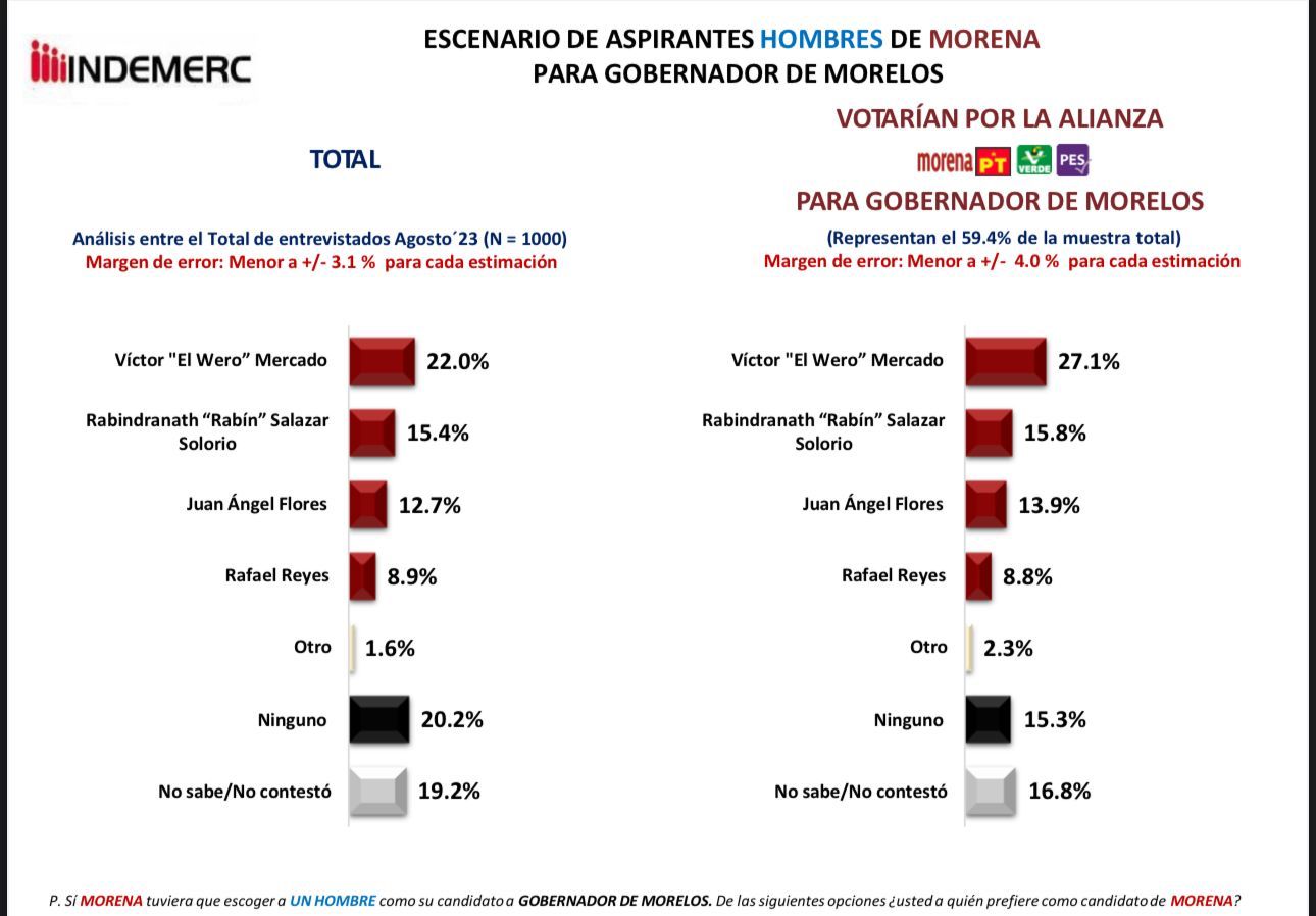 Encuesta revela a Víctor Mercado como favorito rumbo a 2024