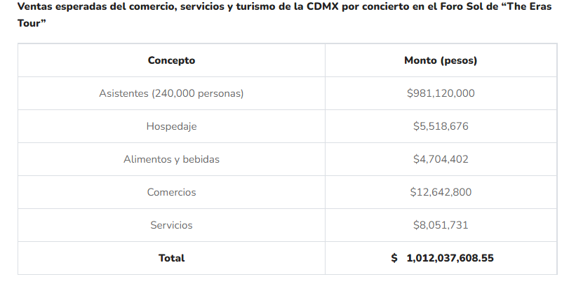 Twylor Swift impulsa economía en México