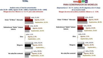 Encuesta Víctor Mercado