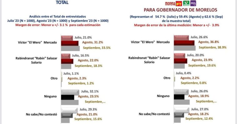 Encuesta Víctor Mercado