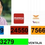 Paco Sánchez Zavala aventaja con más de tres mil votos