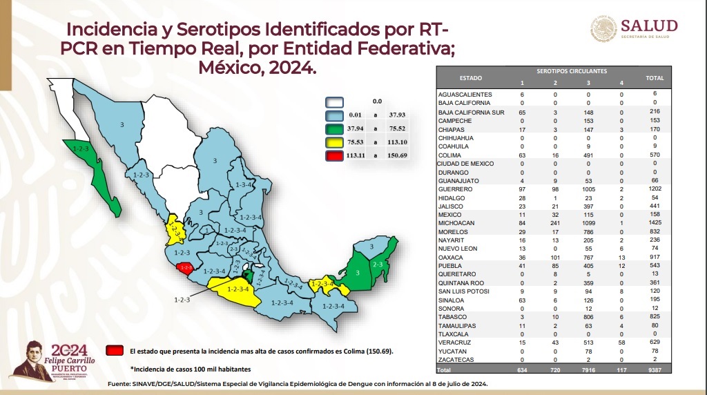 casos de dengue en méxico 2024