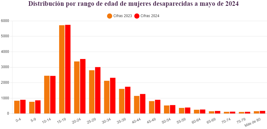 edad de personas desaparecidas