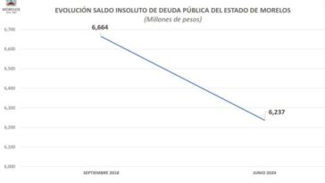 Morelos deuda