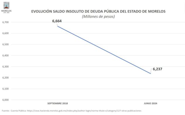 Morelos deuda
