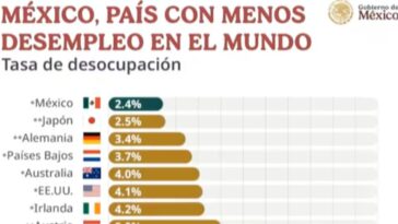 México es el país con menos desempleo de acuerdo con el INEGI