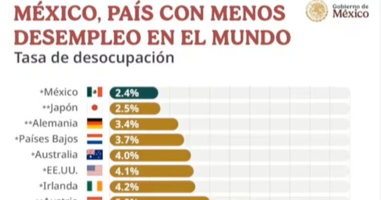 México es el país con menos desempleo de acuerdo con el INEGI