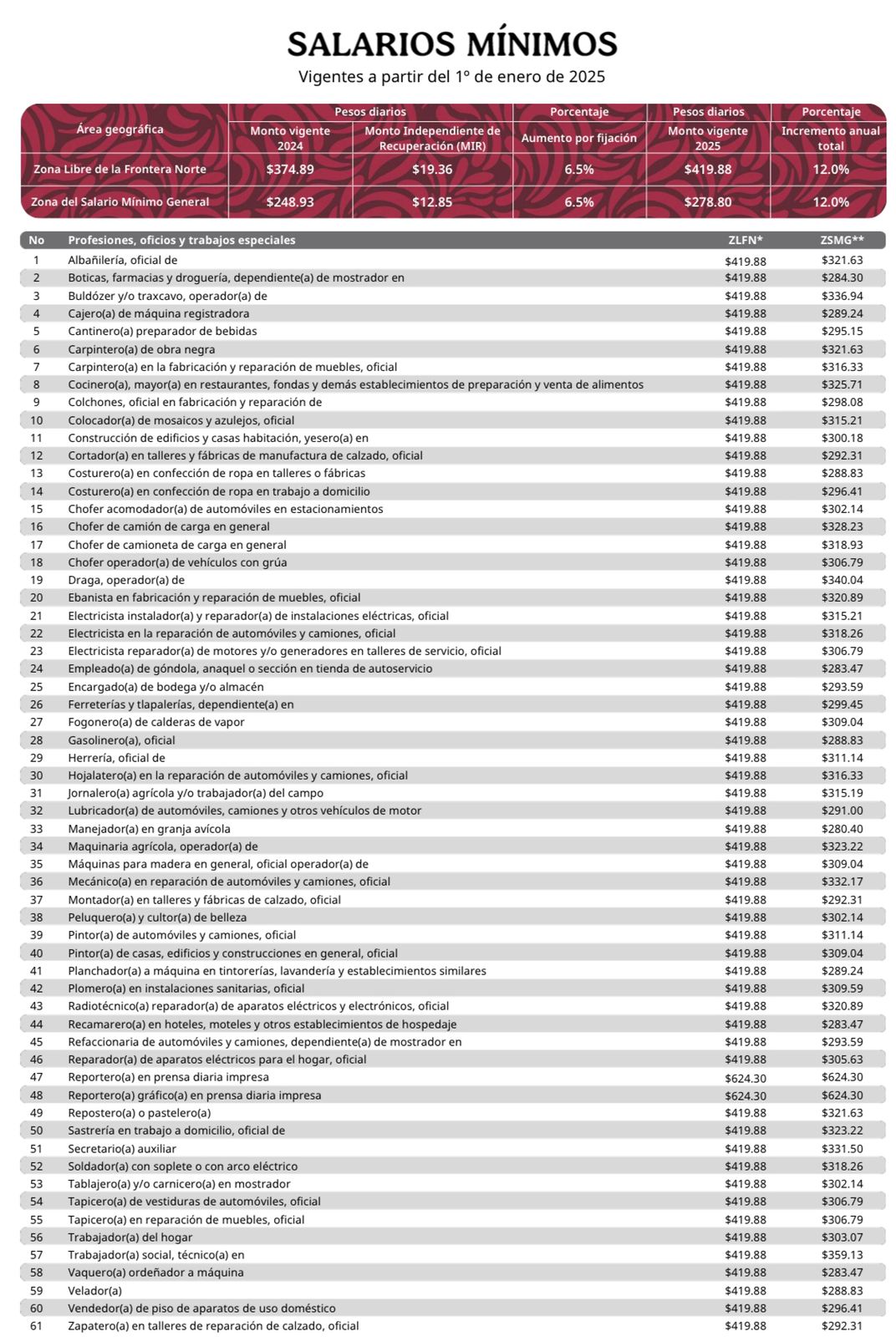 Lista de salarios mínimos 2025